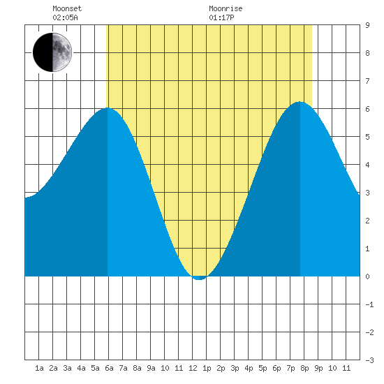 Samoa tide chart for Saturday, May 23, 2026