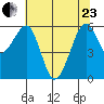 Samoa tide chart for Saturday, May 23, 2026