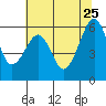 Samoa tide chart for Monday, May 25, 2026