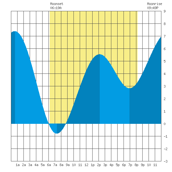 Samoa tide chart for Saturday, May 2, 2026
