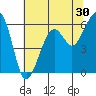 Samoa tide chart for Saturday, May 30, 2026