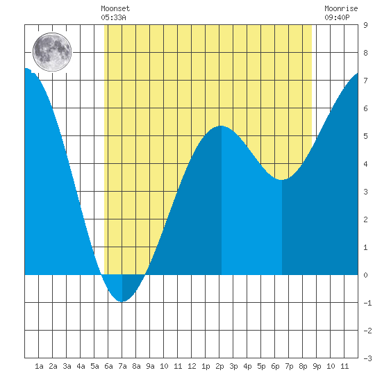 Samoa tide chart for Sunday, May 31, 2026