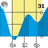 Samoa tide chart for Sunday, May 31, 2026