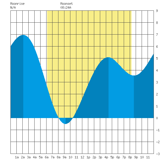 Samoa tide chart for Tuesday, May 5, 2026