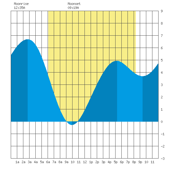Samoa tide chart for Wednesday, May 6, 2026