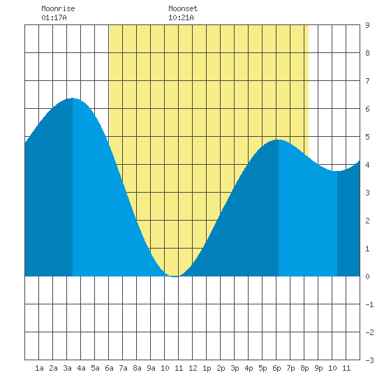 Samoa tide chart for Thursday, May 7, 2026