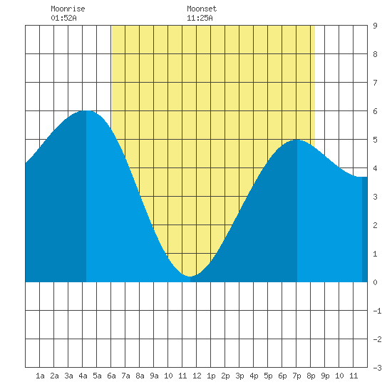 Samoa tide chart for Friday, May 8, 2026