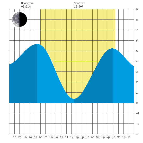 Samoa tide chart for Saturday, May 9, 2026