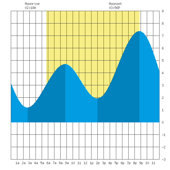 Samoa tide chart for Wednesday, June 10, 2026