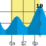 Samoa tide chart for Wednesday, June 10, 2026