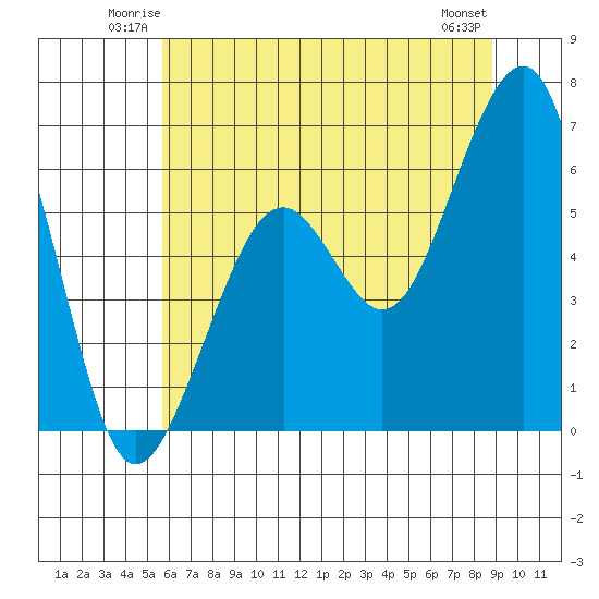Samoa tide chart for Friday, June 12, 2026