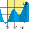 Samoa tide chart for Friday, June 12, 2026