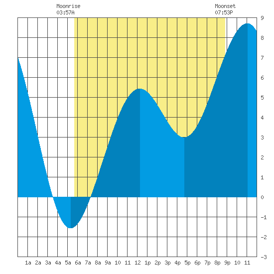 Samoa tide chart for Saturday, June 13, 2026
