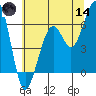 Samoa tide chart for Sunday, June 14, 2026