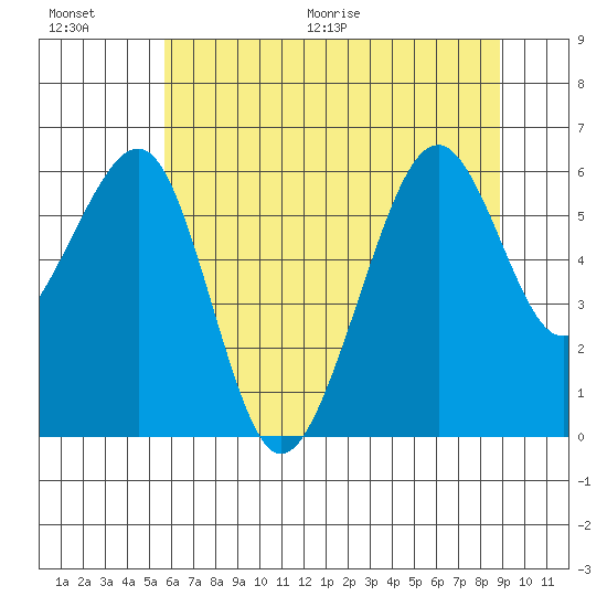 Samoa tide chart for Saturday, June 20, 2026