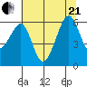 Samoa tide chart for Sunday, June 21, 2026