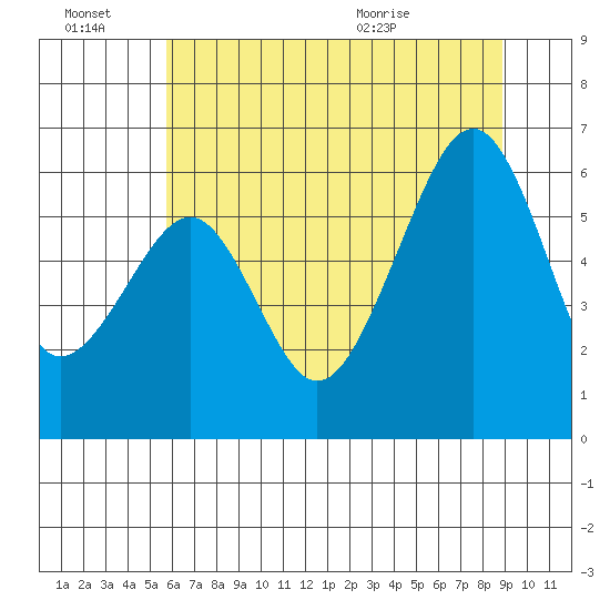 Samoa tide chart for Monday, June 22, 2026