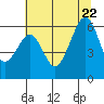 Samoa tide chart for Monday, June 22, 2026