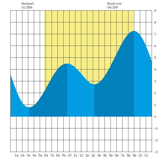 Samoa tide chart for Wednesday, June 24, 2026
