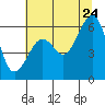 Samoa tide chart for Wednesday, June 24, 2026