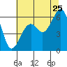Samoa tide chart for Thursday, June 25, 2026