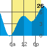 Samoa tide chart for Friday, June 26, 2026