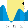 Samoa tide chart for Thursday, June 4, 2026