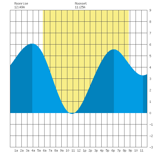 Samoa tide chart for Saturday, June 6, 2026
