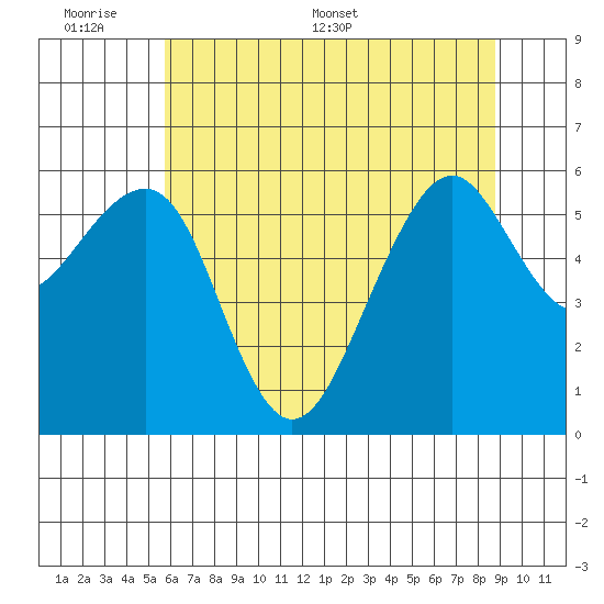 Samoa tide chart for Sunday, June 7, 2026