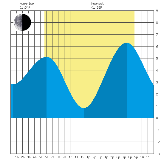 Samoa tide chart for Monday, June 8, 2026