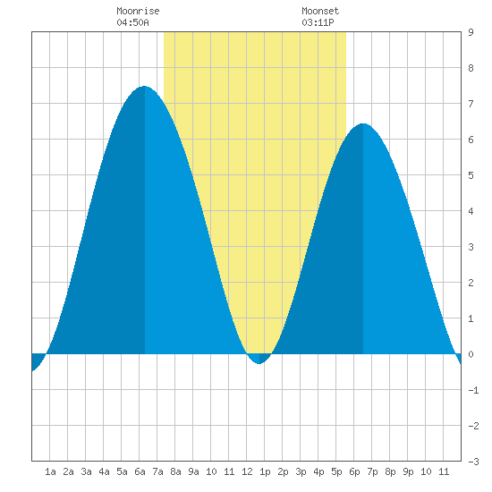 Lucy Point Creek tide chart for Sunday, January 10, 2021