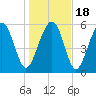 Lucy Point Creek tide chart for Monday, January 18, 2021