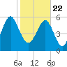 Lucy Point Creek tide chart for Friday, January 22, 2021