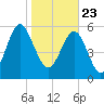 Lucy Point Creek tide chart for Saturday, January 23, 2021