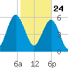 Lucy Point Creek tide chart for Sunday, January 24, 2021