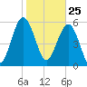 Lucy Point Creek tide chart for Monday, January 25, 2021