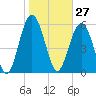 Lucy Point Creek tide chart for Wednesday, January 27, 2021