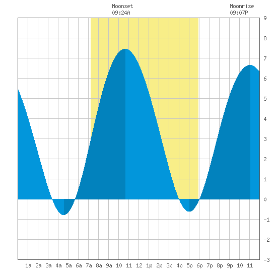 Lucy Point Creek tide chart for Sunday, January 31, 2021