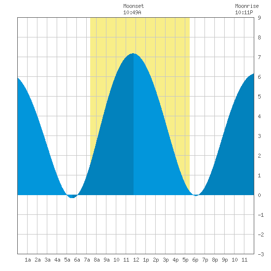 Lucy Point Creek tide chart for Sunday, January 3, 2021