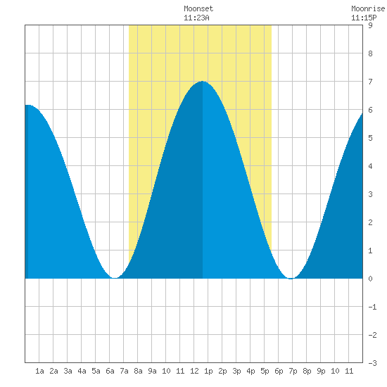 Lucy Point Creek tide chart for Monday, January 4, 2021