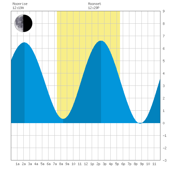 Lucy Point Creek tide chart for Wednesday, January 6, 2021