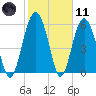 Lucy Point Creek tide chart for Thursday, February 11, 2021