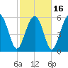 Lucy Point Creek tide chart for Tuesday, February 16, 2021