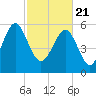 Lucy Point Creek tide chart for Sunday, February 21, 2021