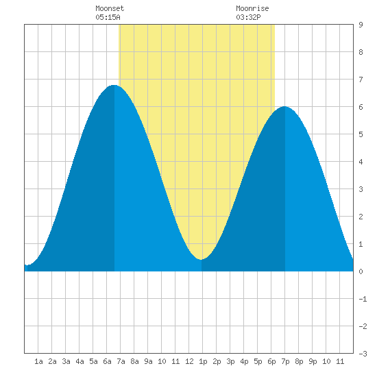 Lucy Point Creek tide chart for Wednesday, February 24, 2021