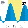Lucy Point Creek tide chart for Saturday, February 27, 2021