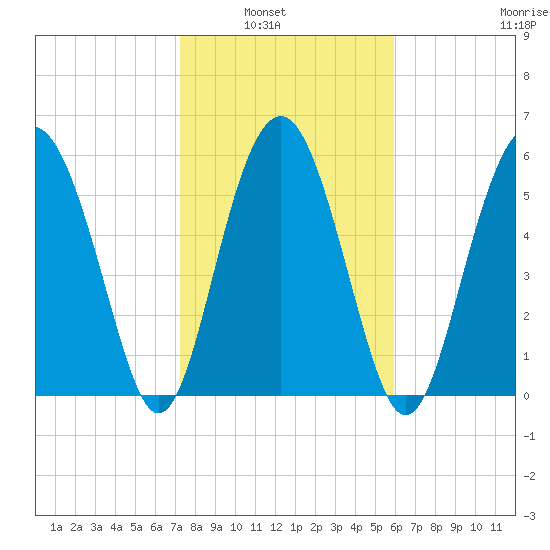 Lucy Point Creek tide chart for Tuesday, February 2, 2021
