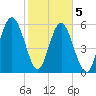 Lucy Point Creek tide chart for Friday, February 5, 2021