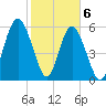 Lucy Point Creek tide chart for Saturday, February 6, 2021