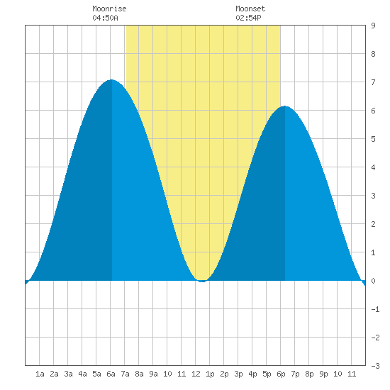 Lucy Point Creek tide chart for Monday, February 8, 2021